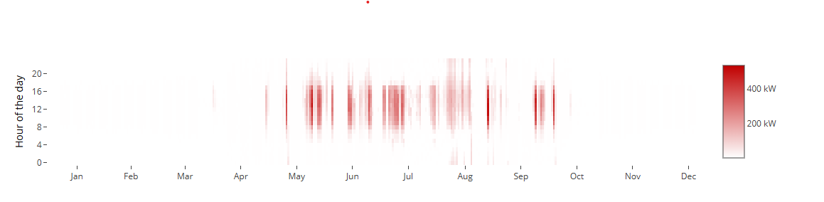 Energy consumption for cooling demand over the course of the year