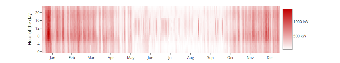 Heat demand at the energy hub shown as a heatmap
