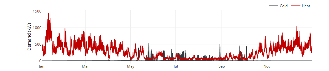 Heating and cooling demand profile at the energy hub