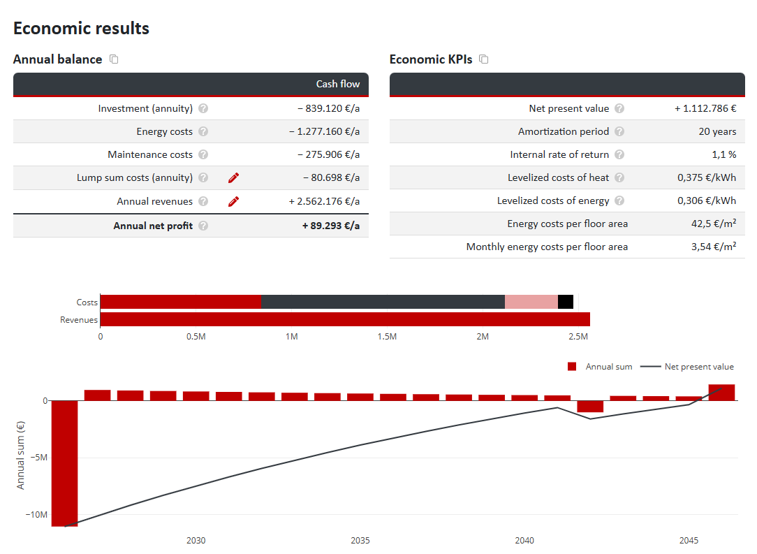Economic feasibility analysis showing a payback period of 20 years