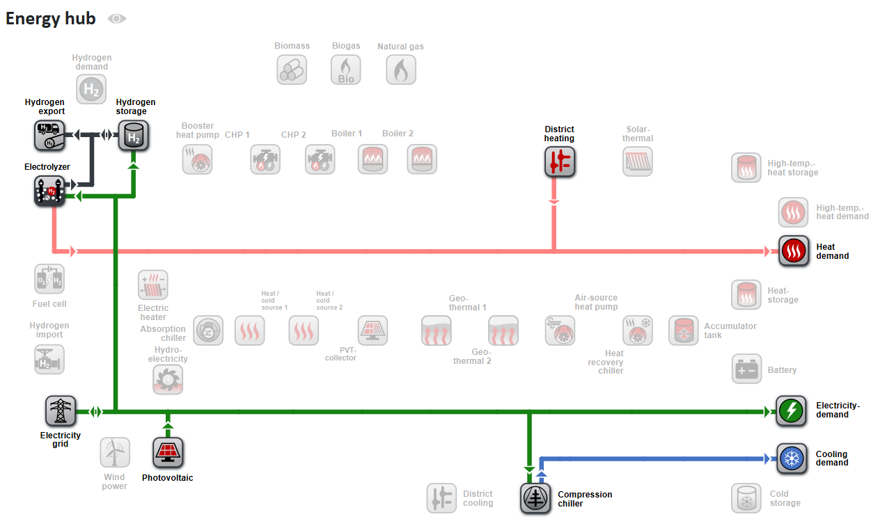 Optimized energy system with electrolyzer and PV system