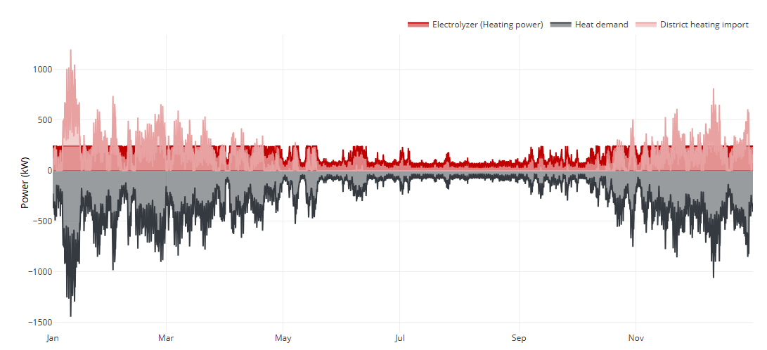 Heat supply through electrolysis and district heating