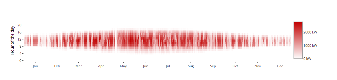 PV electricity generation over the course of the year