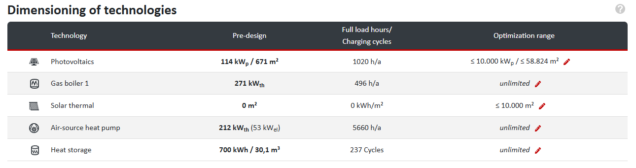 Optimized system sizing with higher gas price