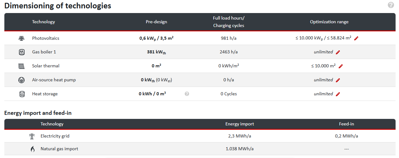 Results of system sizing