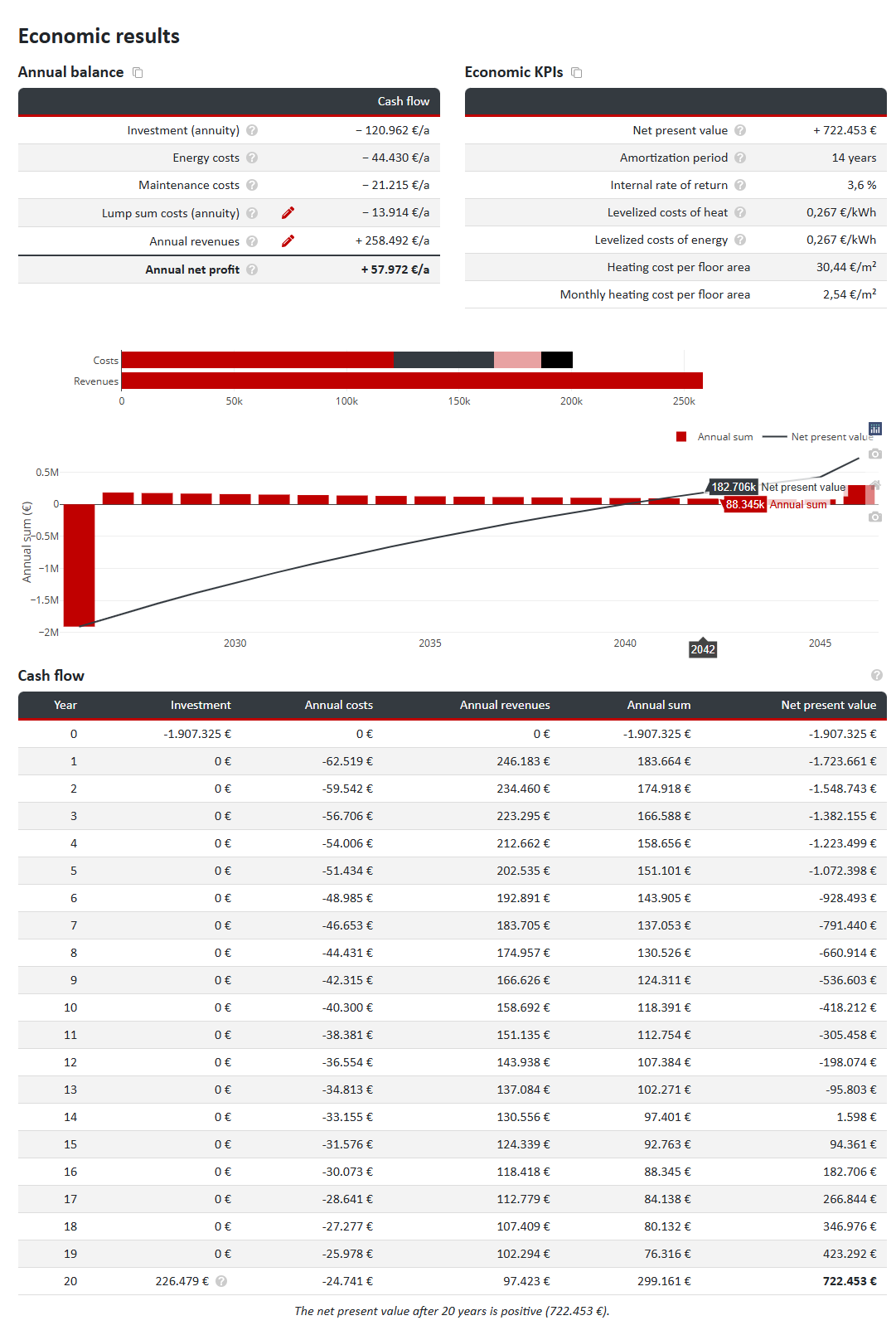 Annual balance and capital value development