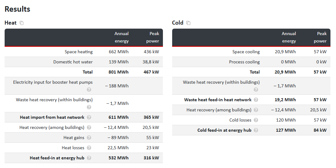 Overview of heating and cooling demand results