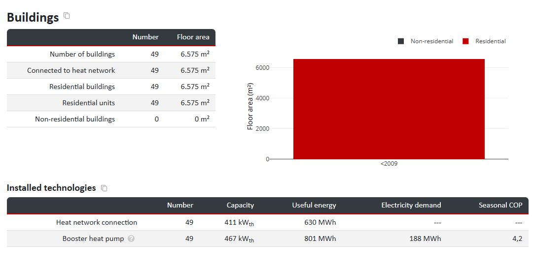Overview of buildings and installed heating supply systems