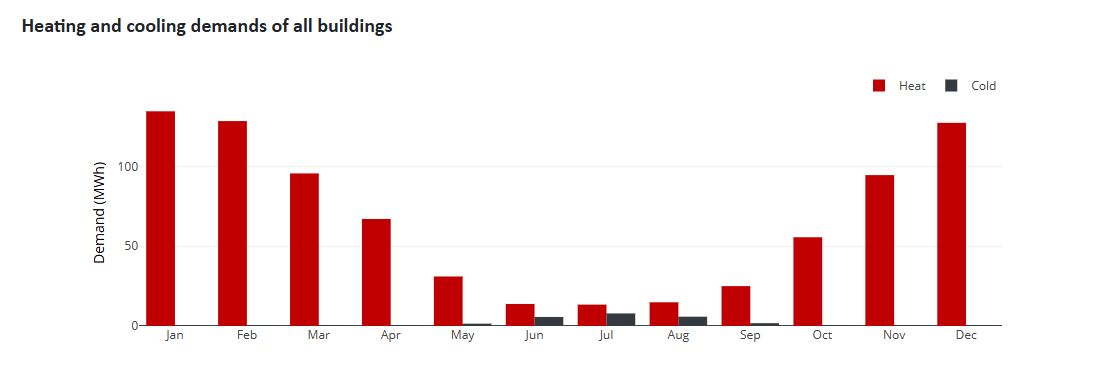 Heating and cooling demands of the district as a monthly profile