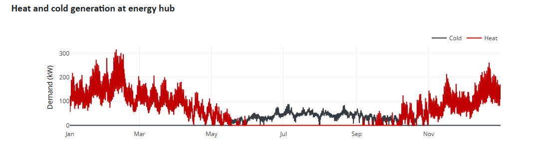 Heat and cooling injection at the energy hub as an annual profile
