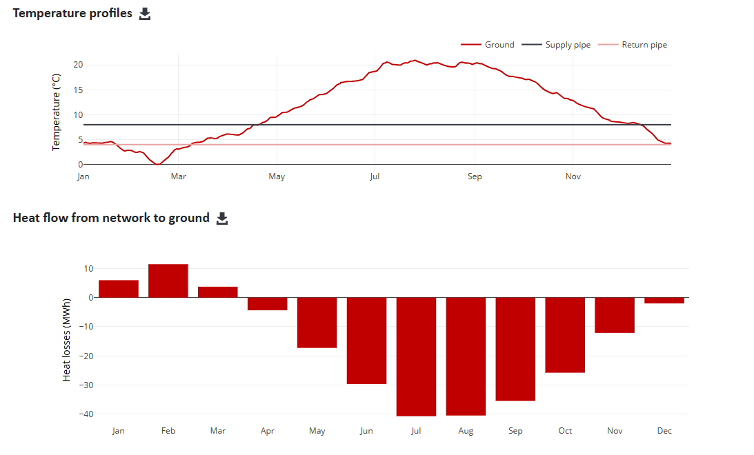 Temperature profile and heat flow from the heating network to the ground