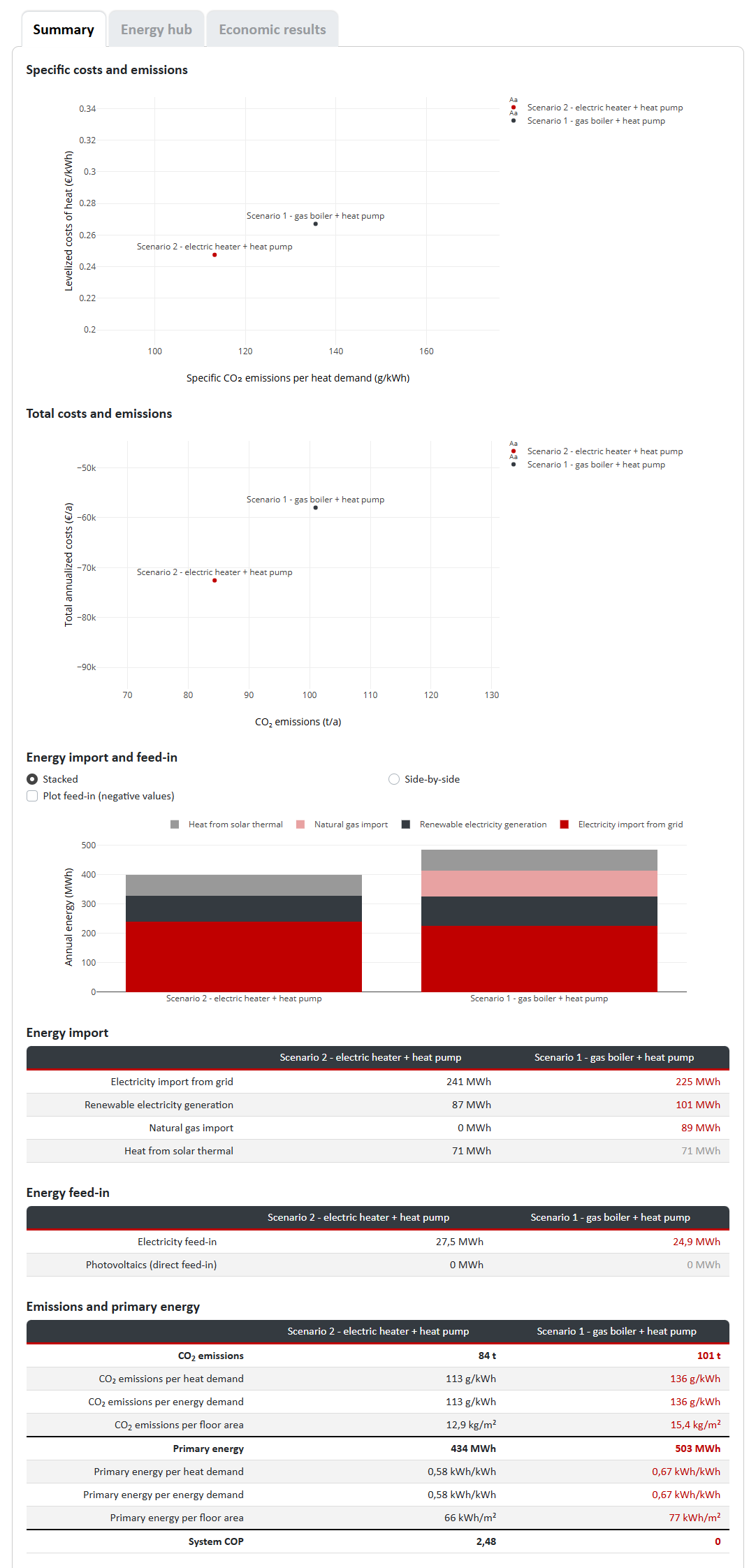 Comparison of scenarios: Summary