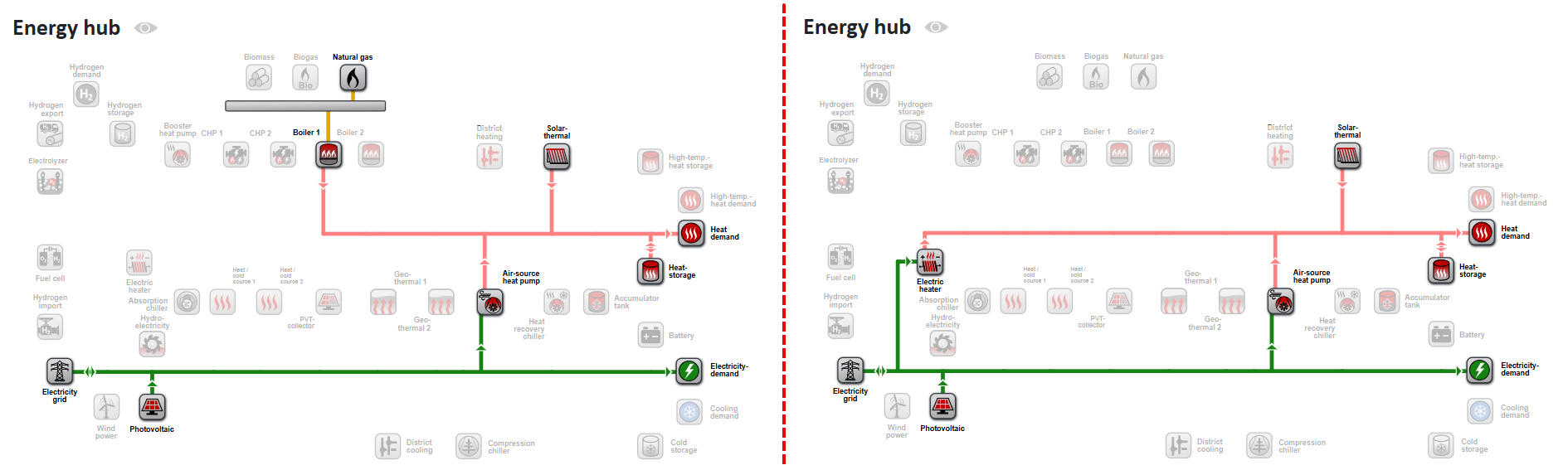 Scenario comparison: Energy system
