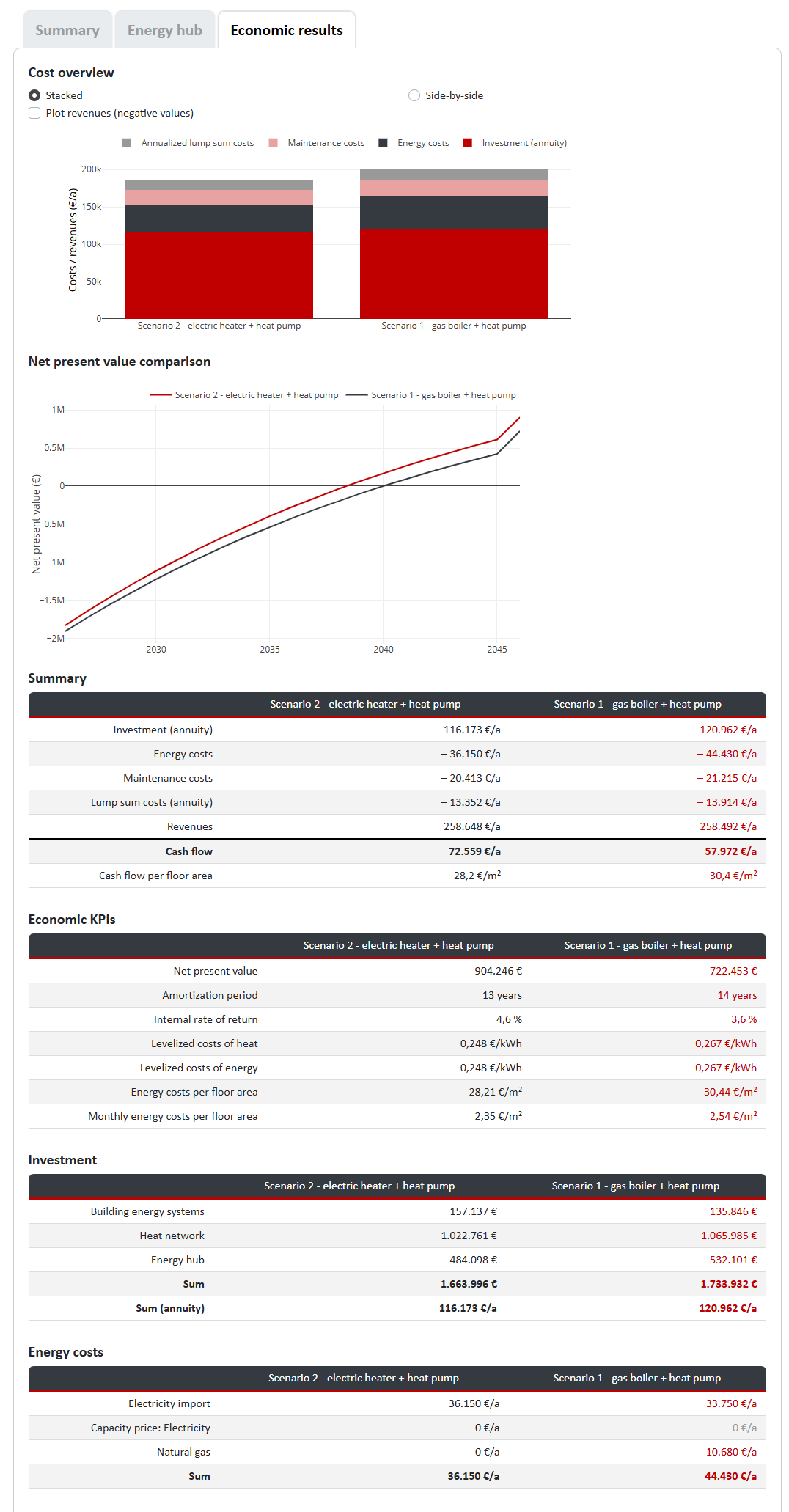 Economic comparison of scenarios