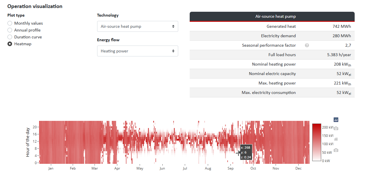 Heat pump visualization as a heatmap