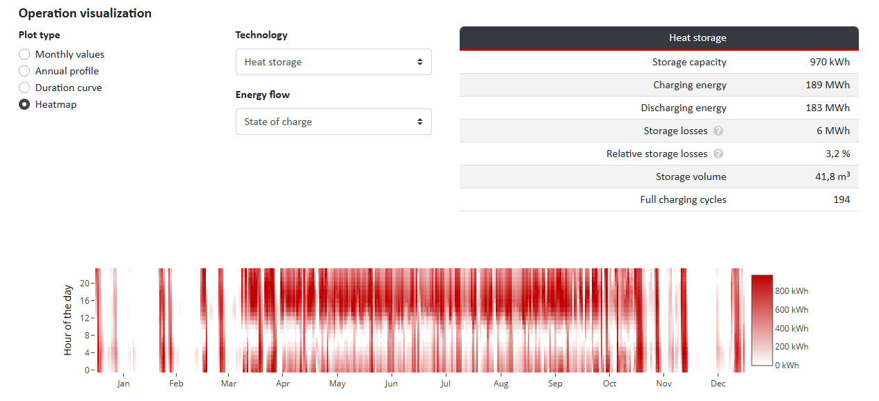 Heat storage visualization as a heatmap