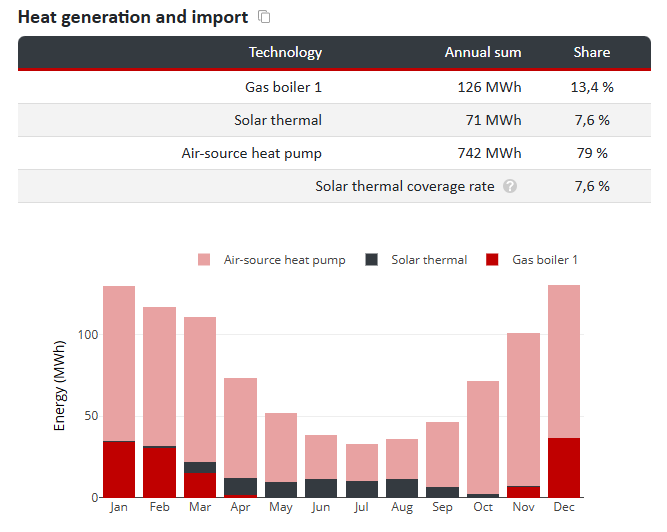 Summary of heat generation from different sources