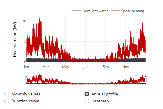 Heat demand as an annual profile