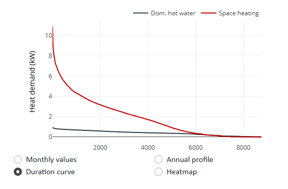 Heat demand as an annual duration curve