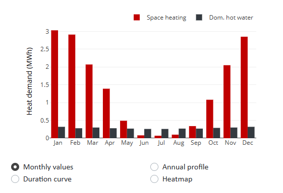 Heat demand as a monthly profile