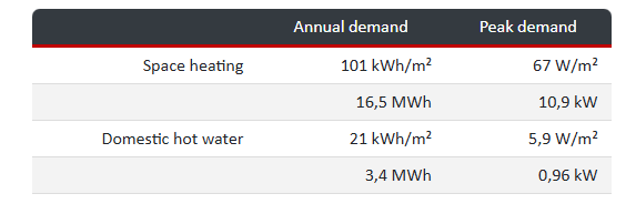 Annual demand and maximum demand of the building